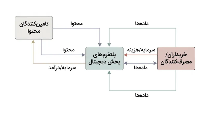اکوسیستم‌های دیجیتال مرزهای سنتی میان تامین‌کنندگان، خریداران و رقبا را محو می‌کنند.