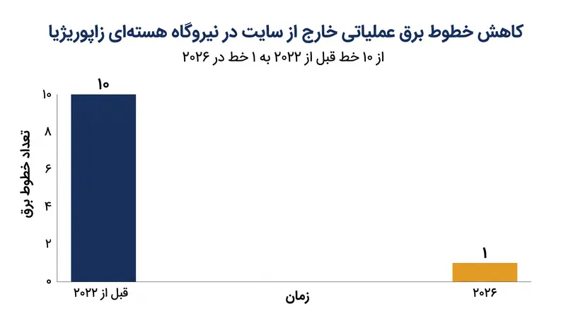 پیش از تهاجم سال ۲۰۲۲، این نیروگاه از ده خط برق خارجی تغذیه می‌کرد. امروزه تنها یک خط باقی مانده است.