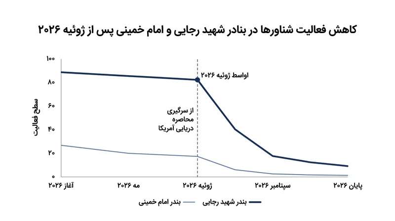 فعالیت شناورها در بنادر اصلی ایران از زمان از سرگیری محاصره آمریکا به شدت کاهش یافته است.