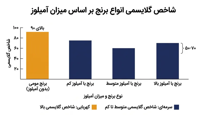 میزان بالاتر آمیلوز، شاخص گلایسمی برنج پخته‌شده را به طور قابل‌توجهی کاهش می‌دهد.