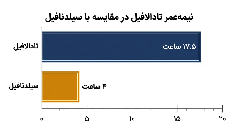 برخلاف سایر مهارکننده‌های PDE5، تادالافیل تقریباً یک روز کامل در جریان خون فعال باقی می‌ماند که امکان مصرف روزانه را فراهم می‌کند، اما مانع از بازگشت سیستم عروقی به حالت اولیه می‌شود.