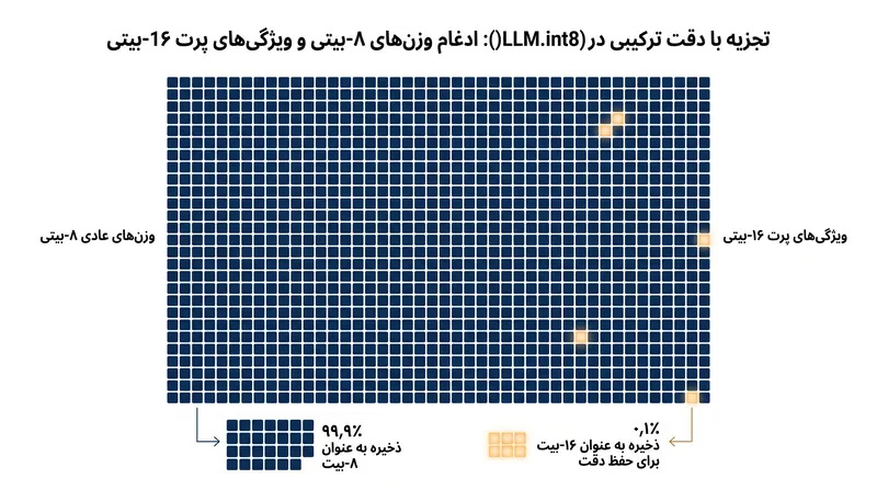 الگوریتم LLM.int8() برای جلوگیری از افت دقت، ۰٫۱٪ از ویژگی‌های پرت شدید را در دقت ۱۶-بیتی جدا می‌کند.