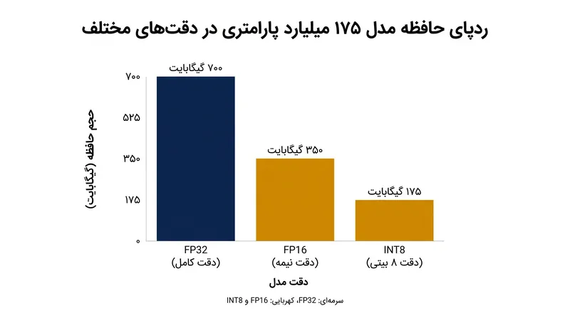 تبدیل یک مدل ۱۷۵ میلیارد پارامتری از دقت ممیز شناور ۳۲-بیتی به عدد صحیح ۸-بیتی، ردپای حافظه آن را تا ۷۵٪ کاهش می‌دهد.