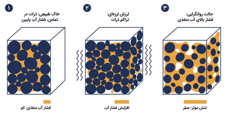 در طول یک رویداد لرزه‌ای، آب زیرزمینی محبوس‌شده وزن خاک در حال تراکم را جذب کرده، ذرات را از هم دور می‌کند و ظرفیت باربری را از بین می‌برد.