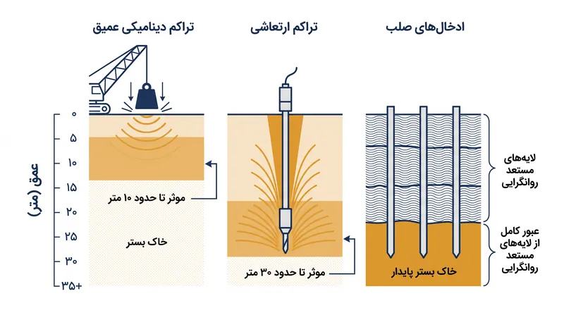 مهندسان ژئوتکنیک تکنیک‌های کاهش خطر را بر اساس عمق لایه خاک مستعد روانگرایی و میزان ریزدانه مصالح انتخاب می‌کنند.
