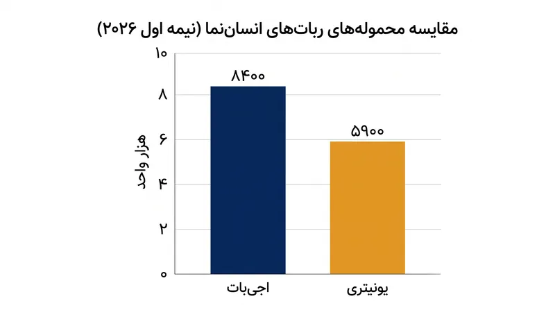 اجی‌بات در نیمه اول سال ۲۰۲۶ از یونیتری پیشی گرفت و ۴۴ درصد از سهم بازار جهانی در عرضه ربات‌های انسان‌نما را به خود اختصاص داد.