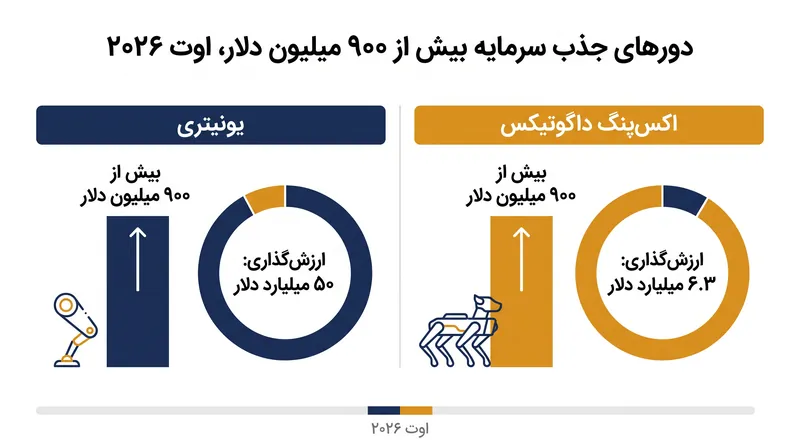 بازارهای عمومی و خصوصی در اوت ۲۰۲۶ میلیاردها دلار به تولیدکنندگان رباتیک انسان‌نما تزریق کردند.