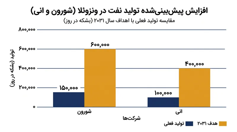شرکت‌های شورون و انی تولید ترکیبی ۱ میلیون بشکه در روز از عملیات خود در ونزوئلا را تا پایان این دهه هدف‌گذاری کرده‌اند.