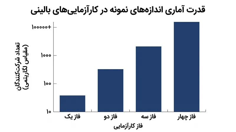 شناسایی یک عارضه جانبی در هر ۱۰ هزار نفر، نیازمند مقیاس عظیم نظارت‌های پس از عرضه در فاز چهار است.