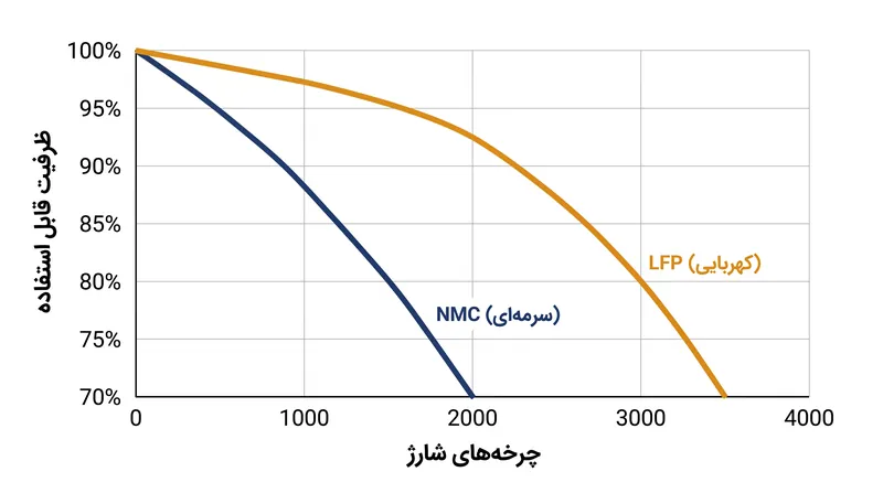 سلول‌های LFP معمولاً دو برابرِ همتایان NMC خود چرخه‌های شارژ را تحمل می‌کنند تا ظرفیتشان به ۸۰ درصد کاهش یابد.