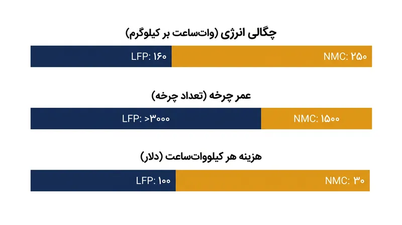 سبک‌سنگین کردن‌های بنیادین بین معماری‌های LFP و NMC، تعیین‌کننده برد، طول عمر و قیمت وسیله نقلیه است.