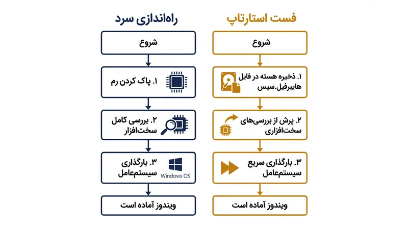 قابلیت Fast Startup با خواندن مستقیم یک نسخه ذخیره‌شده از هسته سیستم‌عامل از روی درایو ذخیره‌سازی، از راه‌اندازی عمیق سخت‌افزاری عبور می‌کند.
