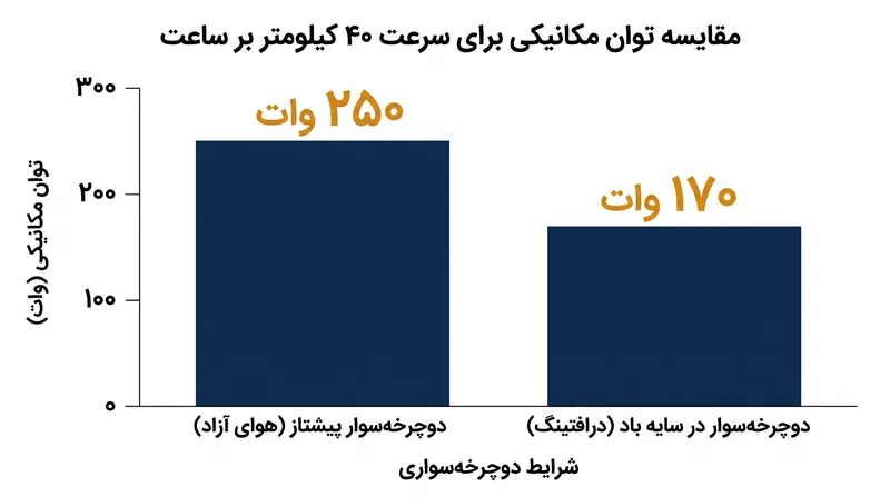جریمه ۳۰ تا ۸۰ واتی: شکافتن هوای آزاد نسبت به حفظ همان سرعت در سایه باد، به توان مکانیکی بسیار بیشتری نیاز دارد.
