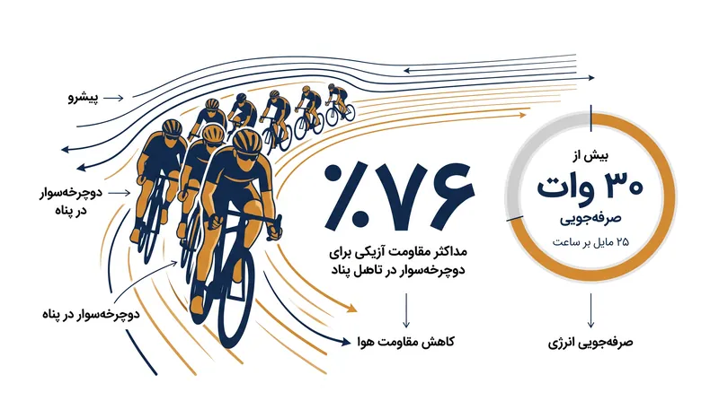 مدل‌های دینامیک سیالات محاسباتی نشان می‌دهند که یک دوچرخه‌سوارِ در پناه می‌تواند تا ۷۶ درصد کاهش در مقاومت آیرودینامیکی هوا را تجربه کند.