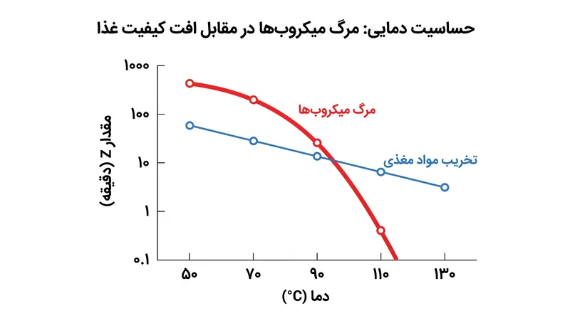 دماهای بالاترِ فرآوری، عوامل بیماری‌زا را به سرعت از بین می‌برند و در عین حال تخریب مواد مغذی و بافت غذا را به حداقل می‌رسانند.