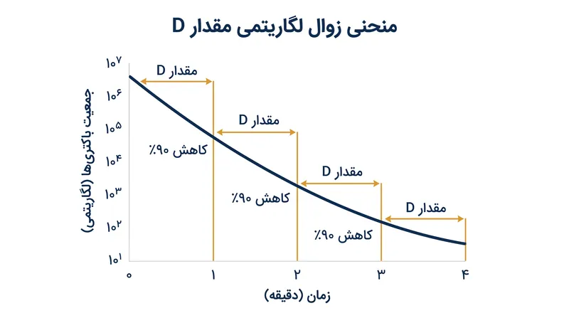 مقدار D نشان‌دهنده زمان لازم برای کاهش ۹۰ درصدی جمعیت میکروبی در یک دمای مشخص است.