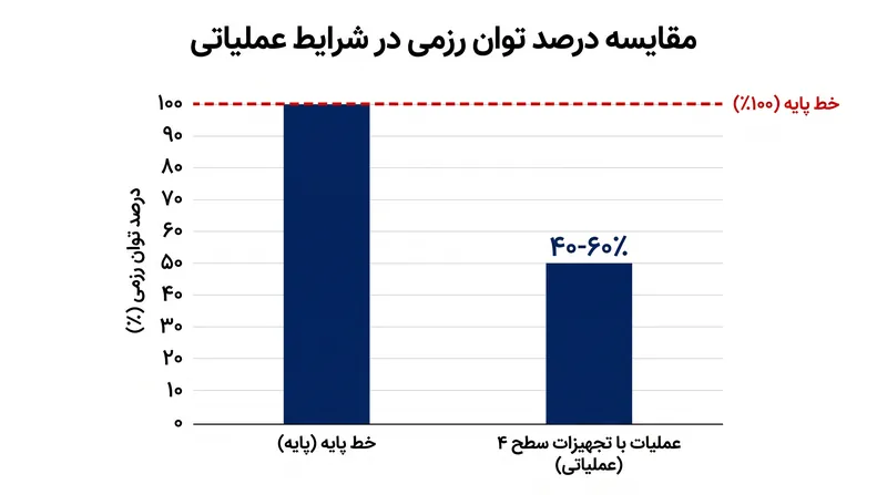 عملیات با تجهیزات حفاظتی کامل، توان رزمی یگان را به دلیل فشار حرارتی و محدودیت حرکتی به شدت کاهش می‌دهد.