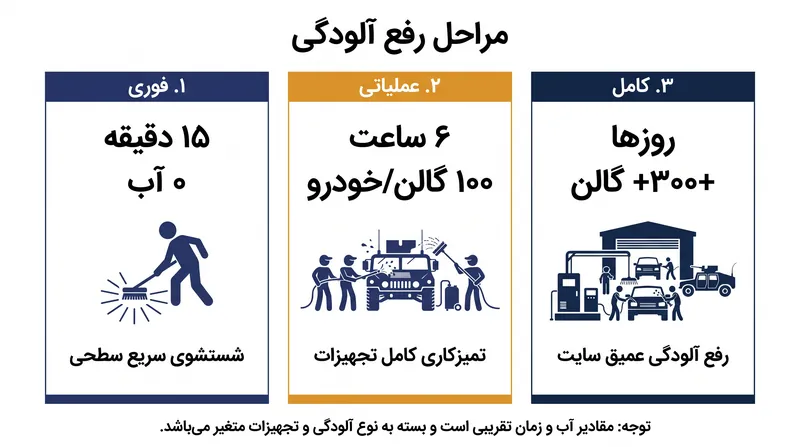 با تغییر فاز رفع آلودگی از بقای فردی به بازسازی یگان، نیاز به منابع به صورت تصاعدی افزایش می‌یابد.