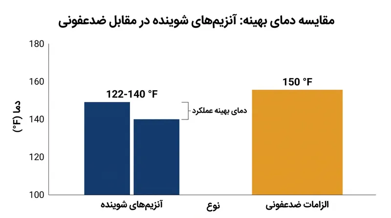 دمای مورد نیاز برای ضدعفونی کردن ظروف، برای آنزیم‌هایی که وظیفه تمیز کردن آن‌ها را بر عهده دارند، کاملاً کشنده است.