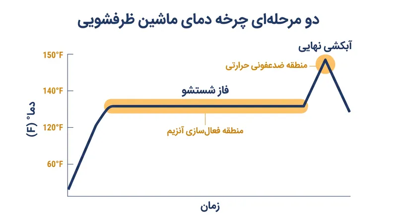 رقص حرارتی مورد نیاز برای تمیز کردن و ضدعفونی ظروف بدون از بین بردن مواد شوینده.