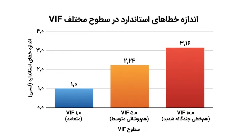 مقادیر بالاتر VIF مستقیماً خطاهای استاندارد را متورم کرده، فواصل اطمینان را گسترش داده و معناداری آماری را پنهان می‌کنند.