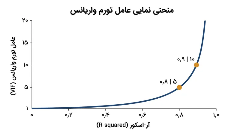با نزدیک شدن واریانس مشترک (R-squared) بین پیش‌بینی‌کننده‌ها به ۱٫۰، عامل تورم واریانس به‌صورت نمایی افزایش می‌یابد.
