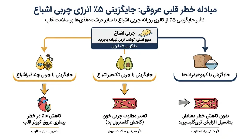 جایگزینی چربی اشباع با چربی چندغیراشباع بیشترین کاهش را در خطر بیماری‌های قلبی عروقی به همراه دارد، در حالی که جایگزینی آن با کربوهیدرات‌ها هیچ فایده‌ای ندارد.