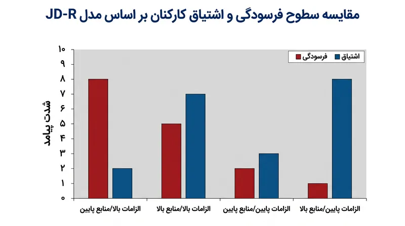 کارکنانی که با الزامات بالا و منابع پایین مواجه‌اند، بالاترین سطح فرسودگی شغلی را تجربه می‌کنند.