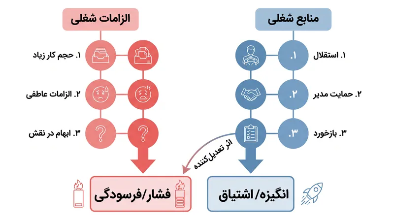 مدل JD-R نشان می‌دهد که چگونه تعادل میان الزامات و منابع شغلی، پیامدهای کاری کارکنان را تعیین می‌کند.