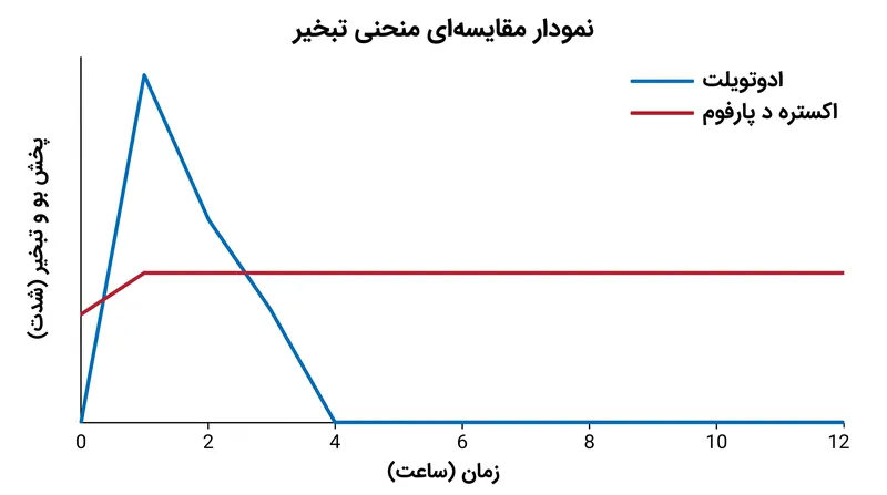غلظت‌های بالاتر در ابتدا پخش بوی کمتری دارند اما ساختار رایحه خود را برای مدت زمان بسیار طولانی‌تری حفظ می‌کنند.