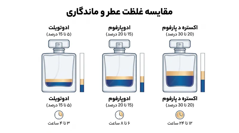 نسبت ترکیبات معطر به الکل، هم ماندگاری و هم پخش بو را تعیین می‌کند.