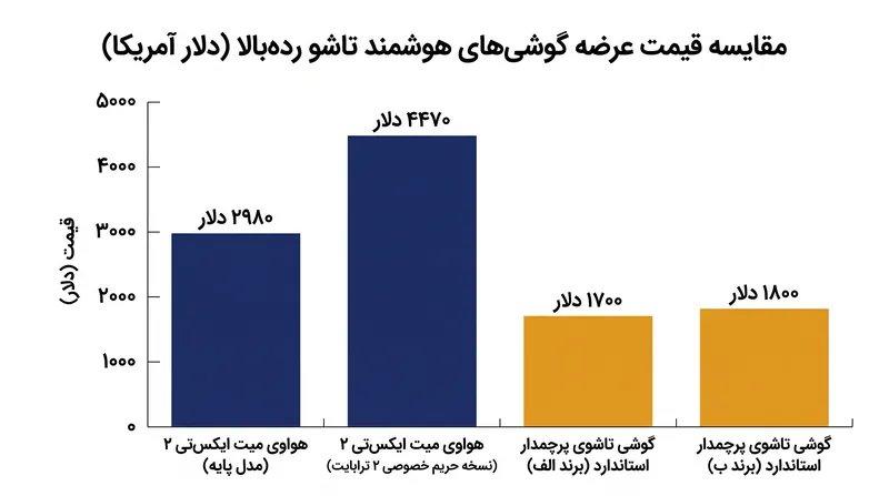 میت ایکس‌تی ۲ یک سطح قیمتی جدید برای بازار گوشی‌های تاشوی فوق‌پریمیوم تعیین می‌کند.