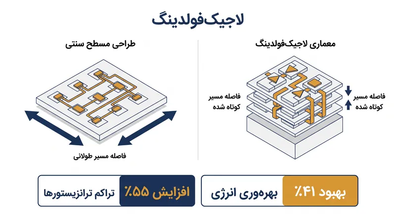 هواوی ادعا می‌کند که معماری لاجیک‌فولدینگ آن، مسیرهای سیگنال را به صورت فیزیکی کوتاه می‌کند تا محدودیت‌های لیتوگرافی را دور بزند.
