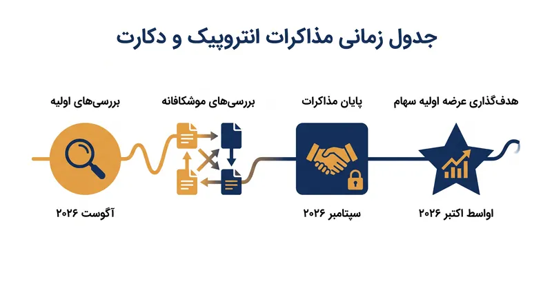 مذاکرات خرید ۶.۰ میلیارد دلاری تنها چند هفته پیش از عرضه اولیه سهام مورد انتظار انتروپیک به بن‌بست رسید.