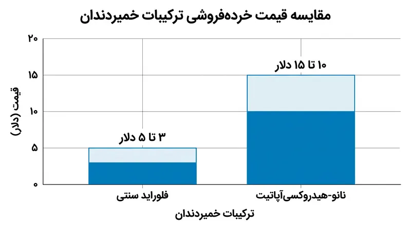 سنتز آزمایشگاهی پیچیده ذرات در مقیاس نانو باعث می‌شود خمیردندان‌های زیست‌تقلید قیمت بالاتری داشته باشند.