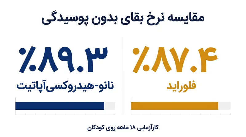 یک کارآزمایی بالینی تصادفی ۱۸ ماهه نشان داد که این دو ترکیب از نظر آماری تفاوت معناداری در اثربخشی ندارند.
