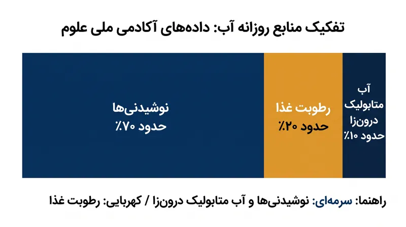 کل آب دریافتی روزانه شامل رطوبت غذاهای جامد و آب متابولیک تولید شده توسط تنفس سلولی است.