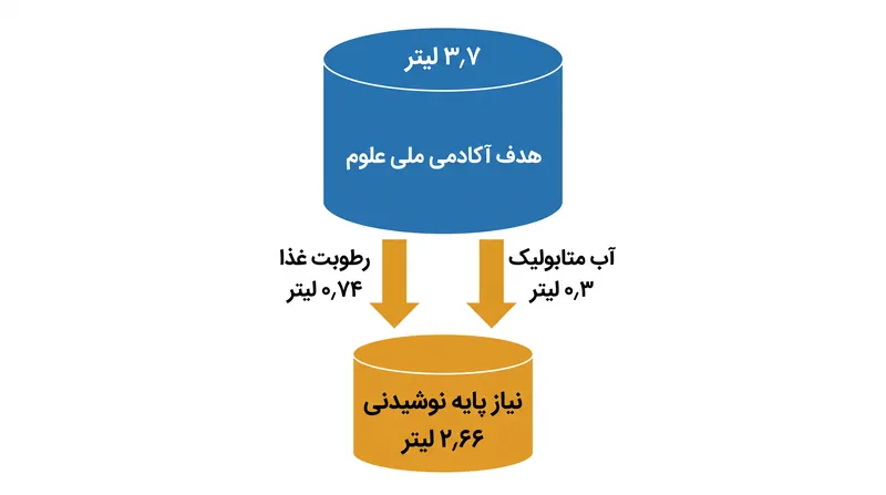 تنظیم اهداف کل آب مصرفی با در نظر گرفتن غذا و تولید متابولیک، نیاز پایه کمتری را نشان می‌دهد.