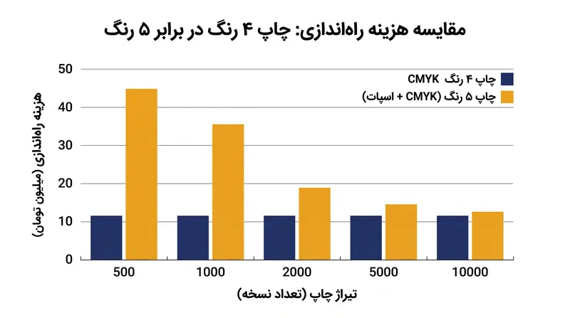 اضافه کردن یک رنگ اسپات نیازمند یک زینک اختصاصی و ترکیب جوهر سفارشی است که هزینه‌های راه‌اندازی را برای تیراژهای پایین به‌شدت افزایش می‌دهد.