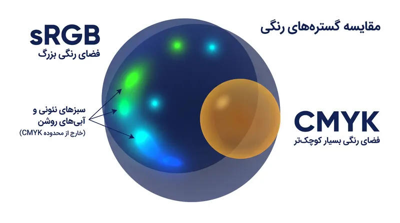 گستره رنگی CMYK به‌مراتب کوچک‌تر از sRGB است؛ به این معنی که رنگ‌های دیجیتالِ بسیار اشباع و جیغ را نمی‌توان با جوهرهای استاندارد بازتولید کرد.