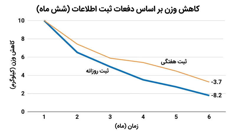 داده‌های کارآزمایی حفظ کاهش وزن نشان‌دهنده یک رابطه مستقیم و واضح بین دفعات ثبت اطلاعات غذایی و میزان چربی‌سوزی است.