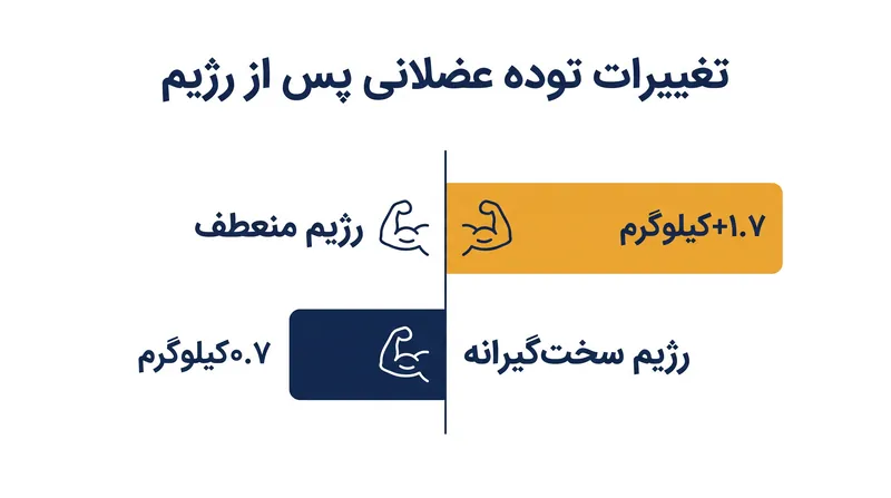 در طول یک دوره ریکاوری ۱۰ هفته‌ای بدون محدودیت، افرادی که رژیم منعطف داشتند توده عضلانی به دست آوردند، در حالی که گروه رژیم سخت‌گیرانه عضله از دست دادند.