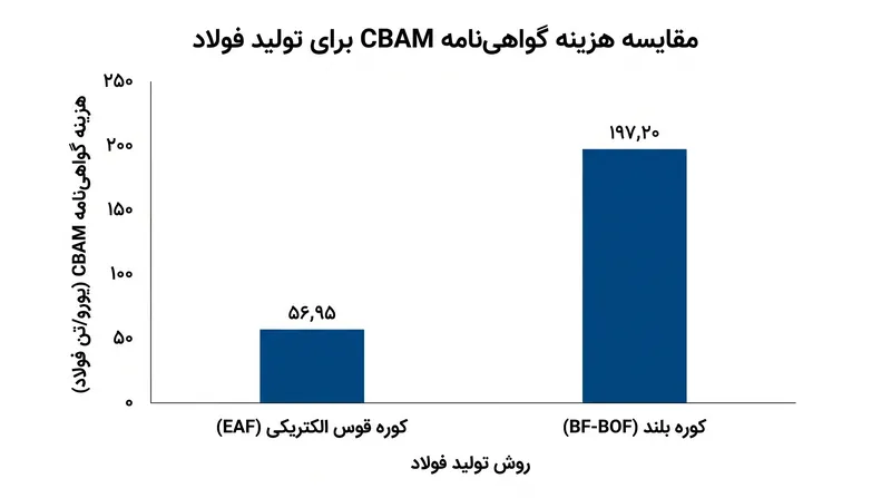 با قیمت ۸۵ یورو به ازای هر تن کربن، فولاد مبتنی بر زغال‌سنگ با جریمه‌ای معادل ۱۴۰٫۲۵ یورو بیشتر از فولاد کوره قوس الکتریکی مواجه می‌شود.