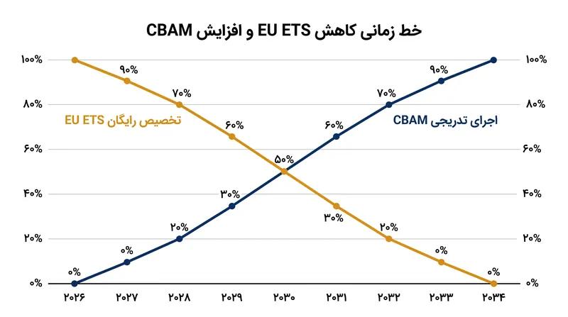 سازوکار CBAM دقیقاً با همان سرعتی که سهمیه‌های رایگان کربن داخلی حذف می‌شوند، به اجرا درمی‌آید.