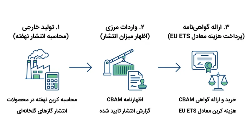 واردکنندگان برای محاسبه بدهی گواهی‌نامه خود باید میزان انتشار کربن را تا تأسیسات تولید اولیه ردیابی کنند.