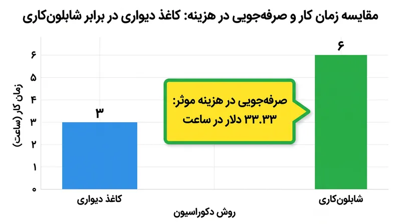 معادله زمان و هزینه: شابلون‌کاری دو برابر زمان می‌برد اما حدود ۱۰۰ دلار در هزینه مصالح صرفه‌جویی می‌کند.