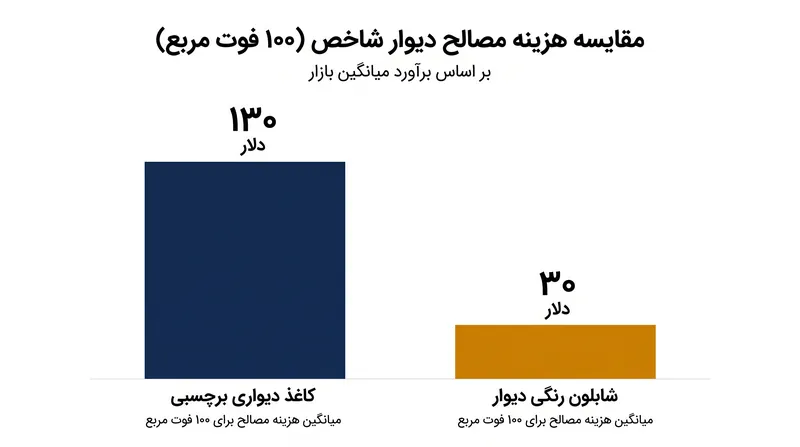 میانگین هزینه مصالح برای یک دیوار شاخص استاندارد به مساحت ۱۰۰ فوت مربع.
