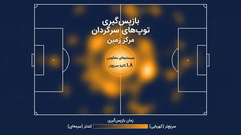فول‌بک‌های معکوس زمان بازپس‌گیری توپ‌های سرگردان در مرکز زمین را فشرده می‌کنند.
