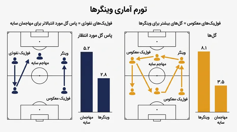 چگونه جایگیری فول‌بک، خروجی آماری مهاجمان کناری را به‌طور مصنوعی تغییر می‌دهد.