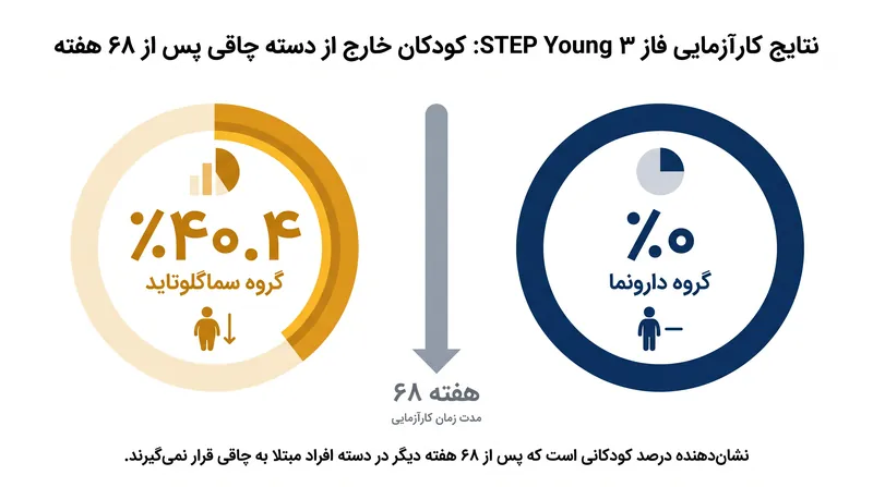 پس از ۶۸ هفته، بیش از ۴۰ درصد از کودکانی که سماگلوتاید دریافت کرده بودند به زیر مرز چاقی رسیدند، در حالی که این رقم در گروه دارونما صفر بود.